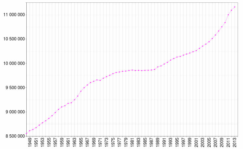 evolution de la demographie en belgique 1948 2009
