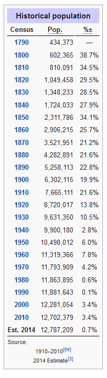 pennsylvania historique population