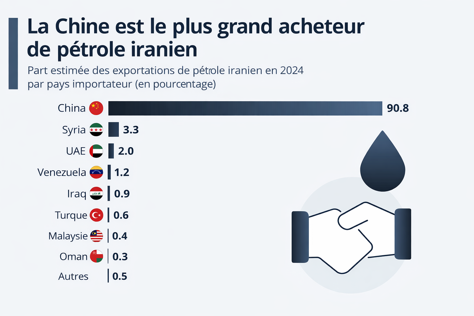 Qui achète le plus de pétrole iranien