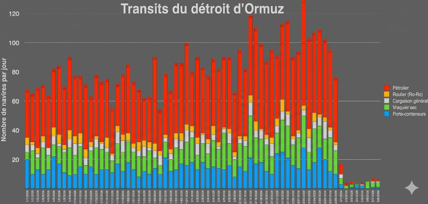 Transits du détroit d'Ormuz
