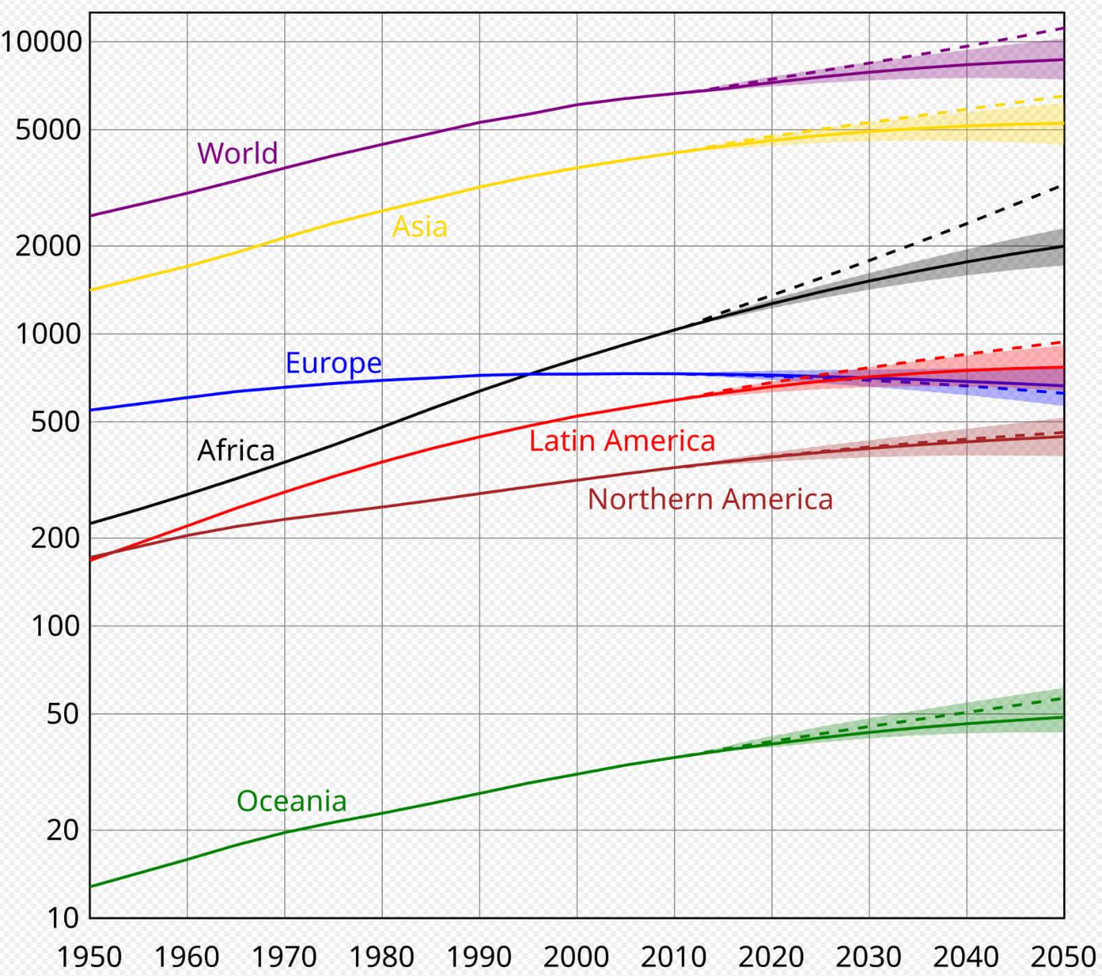 Evolution de la population Mondiale continents 1950 2050