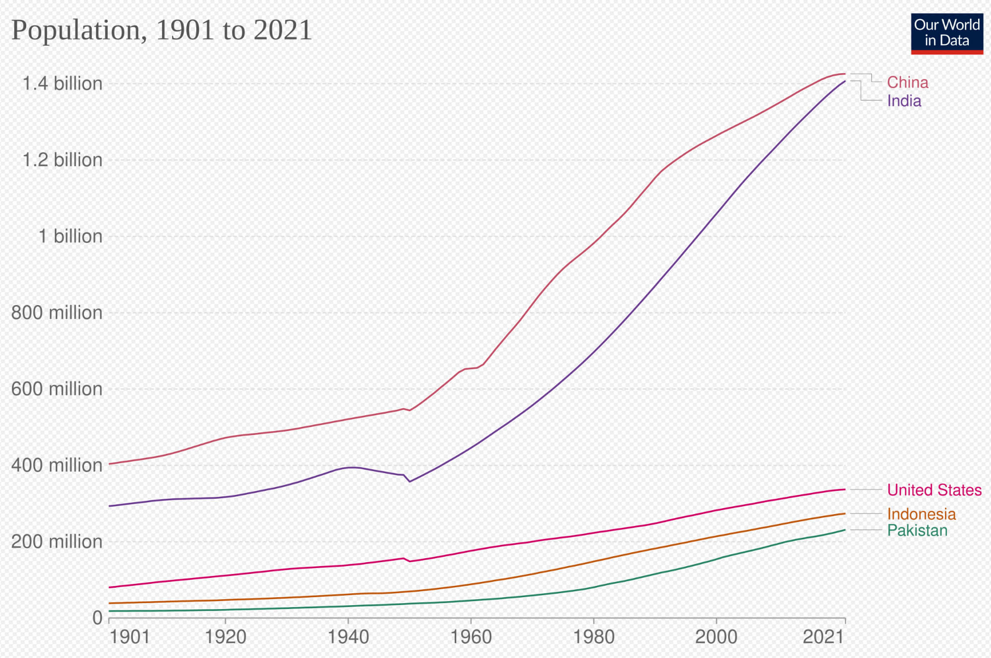 Graphique croissance population Mondiale 1901 2021