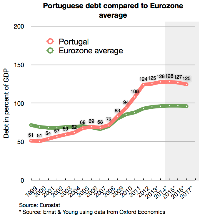 Portugal Comparer la Dette EU Carte Since 1999