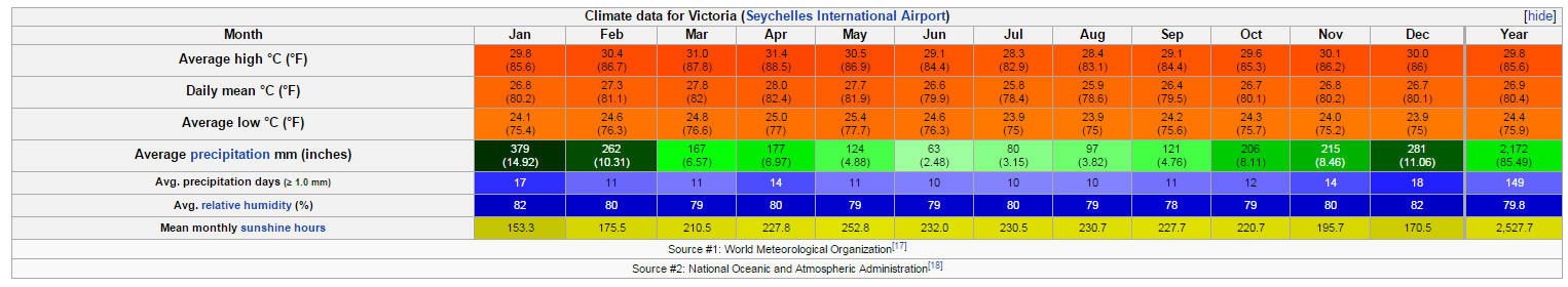 Seychelles Annuel Climat