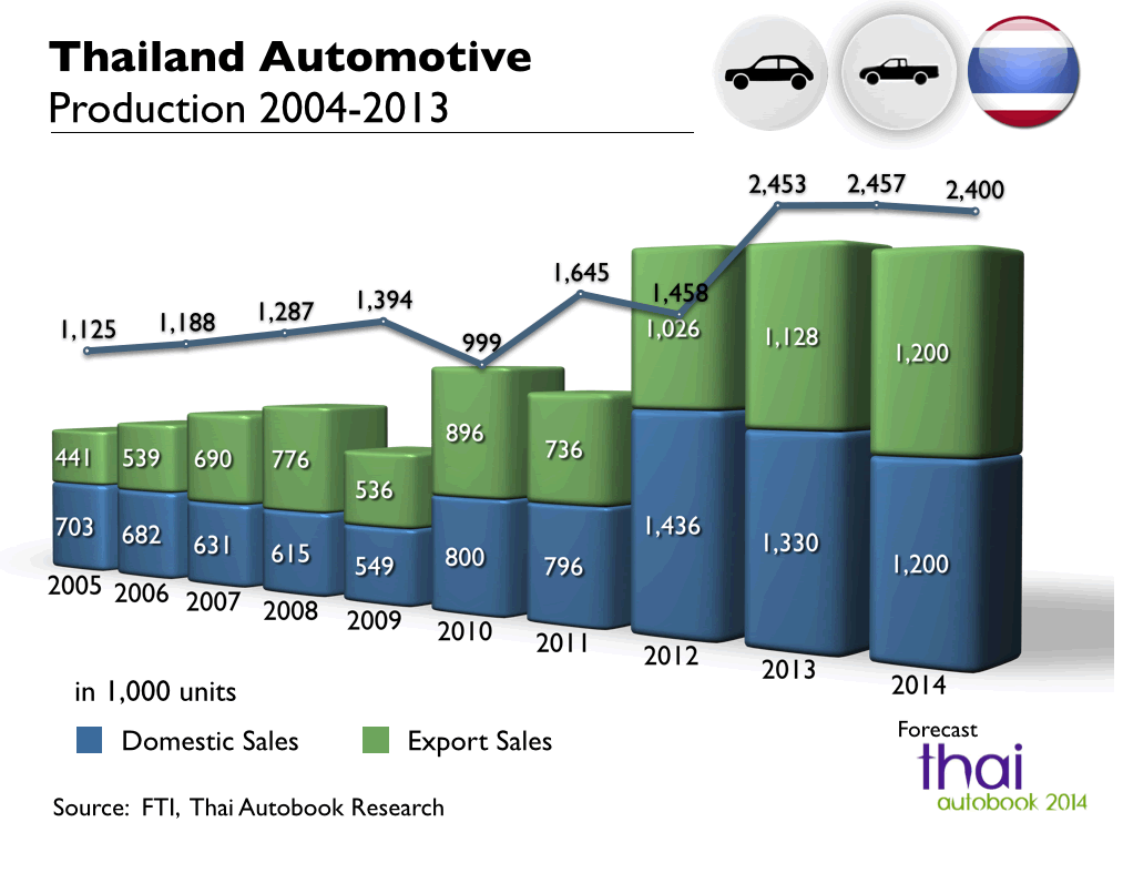 Thailande Production Automobile 2004 2013