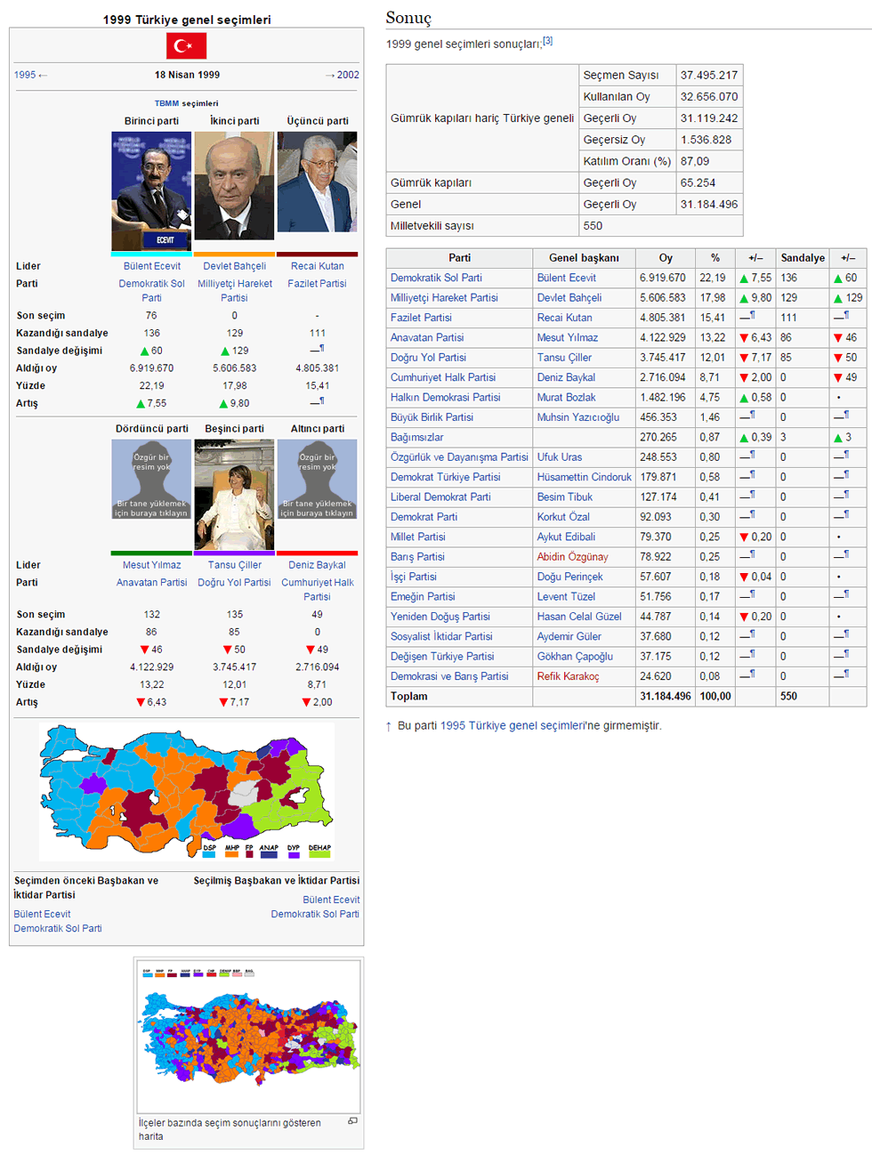 1999 Turquie General Elections