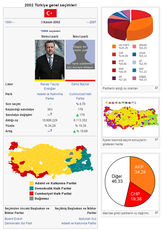 2002 Turquie General Elections